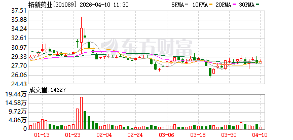 拓新药业：公司辅酶Q10原料产品当前以食品级销售为主，正积极布局医药级市场拓展