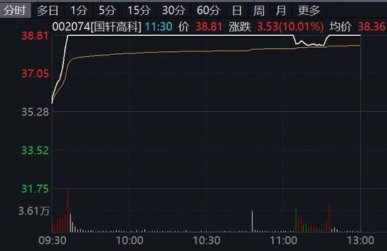 002074,直线拉升涨停!利好来袭,新能源概念大爆发!