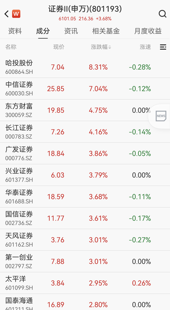 双主线大爆发!超50亿元大资金涌入,一批绩优股亮了