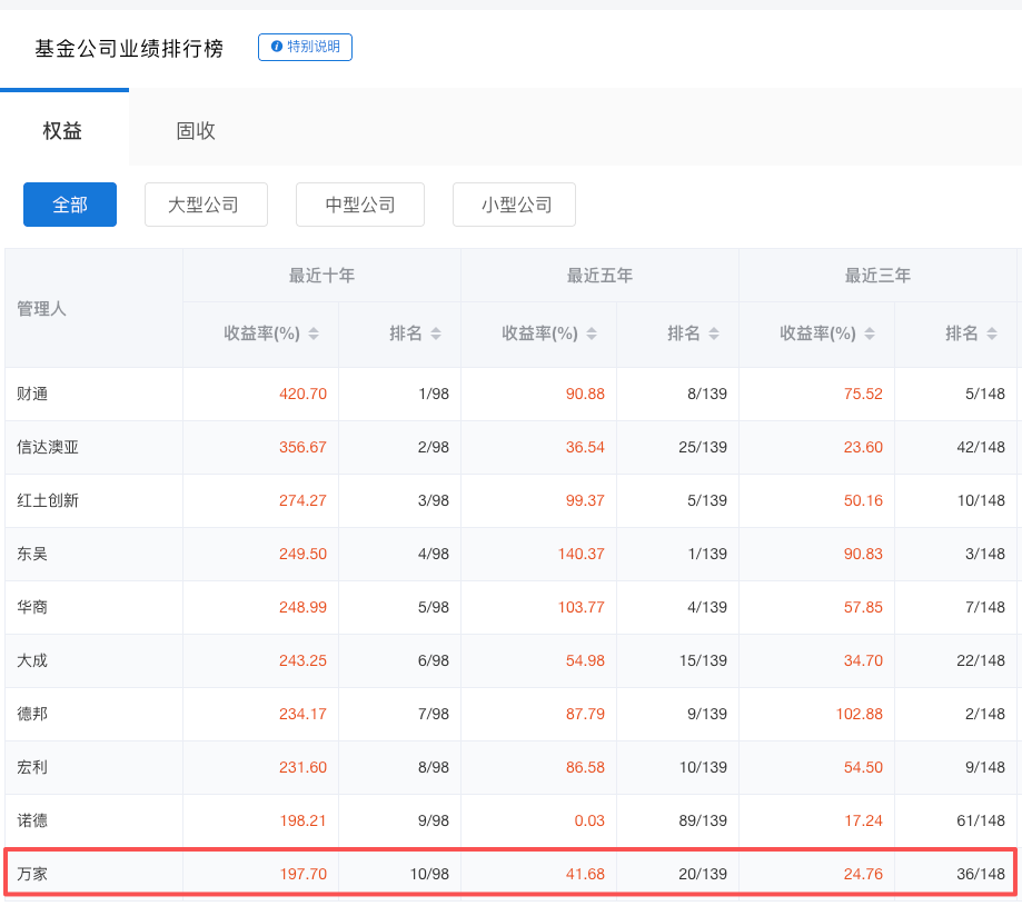 万家基金董事长方一天将离任,或赴华安基金任总经理