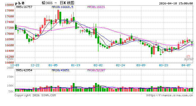 长江有色：10日铅价小跌 贸易商贴水甩货观望情绪浓