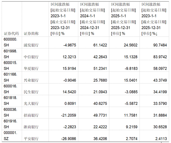 股份行分化加剧的三年：谁在突围？谁在掉队？