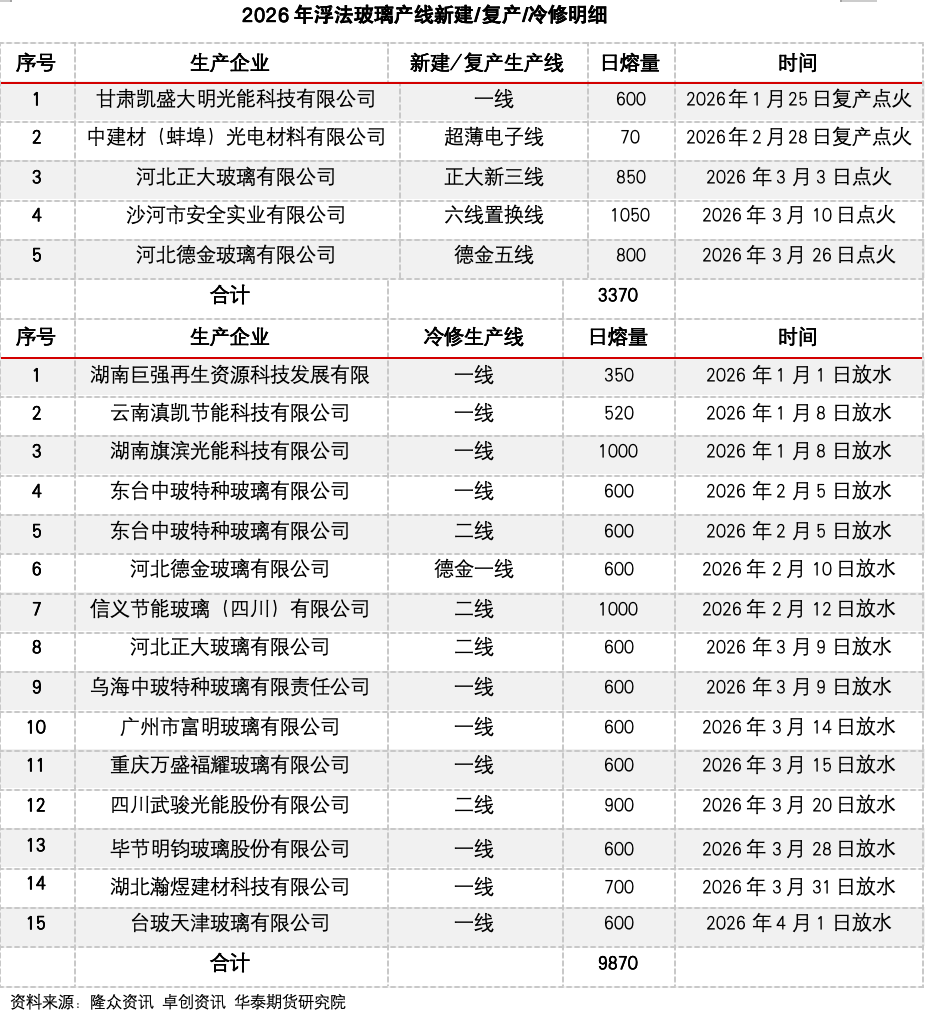 冷修加速,能否扭转玻璃市场弱势?