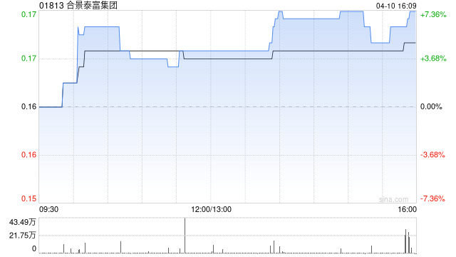 合景泰富集团3月预售额为3.52亿元 同比减少56.1%