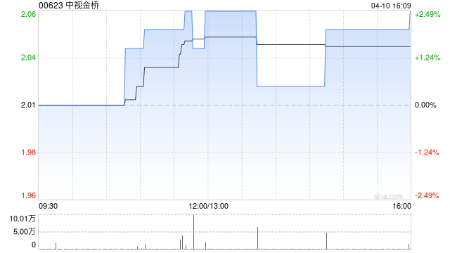 中视金桥将于7月10日派发末期股息每股0.11港元