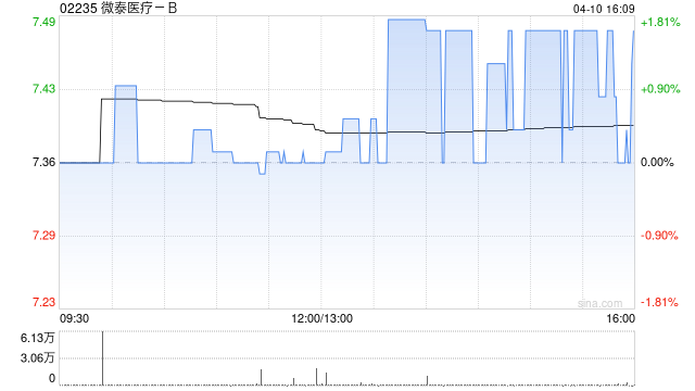 微泰医疗-B于4月10日斥资37.05万港元回购5万股