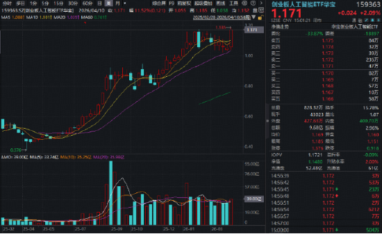“券业一哥”中信证券绩后高调领涨，华宝基金券商ETF（512000）狂飙5.48%！创业板人工智能ETF再创历史新高