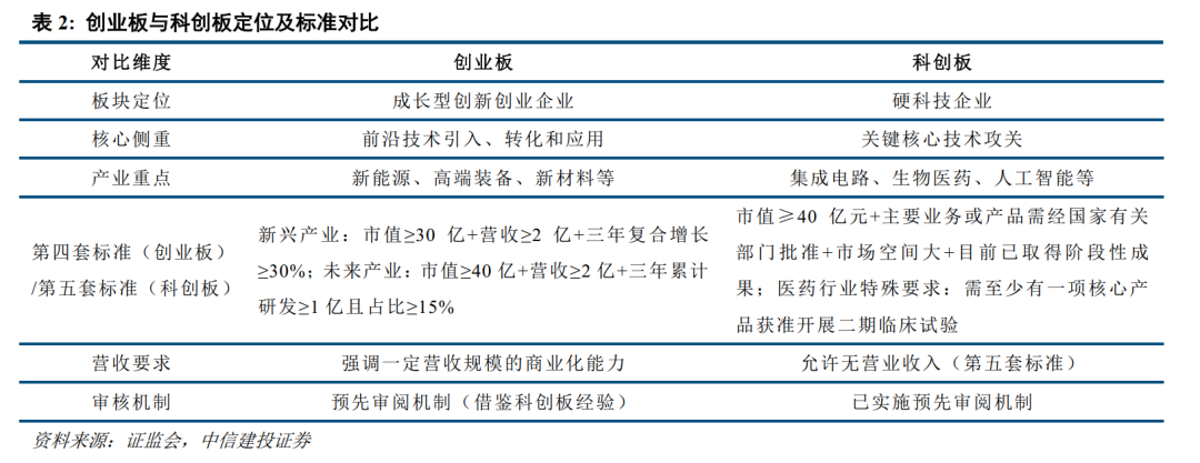 中信建投|创业板新规点评:第四套标准拓宽入口,全链条优化服务新质生产力