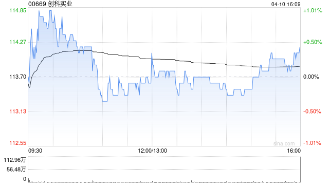 创科实业获The Capital Group Companies, Inc.增持272.8万股 每股作价约112.57港元