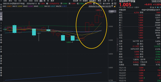 创业板改革新规出炉！如何影响市场？华宝基金双创50ETF（588330）盘中拉升1.8%，冲击5连阳，续创历史新高