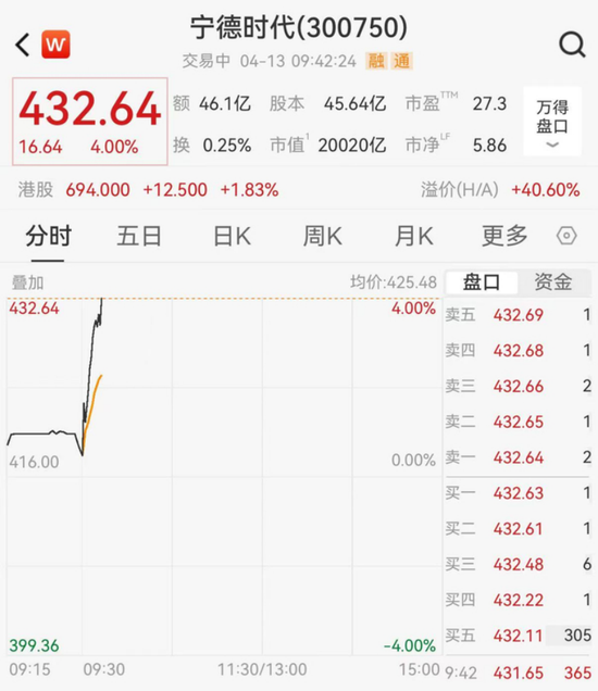 宁德时代市值破2万亿，老板身家4000多亿