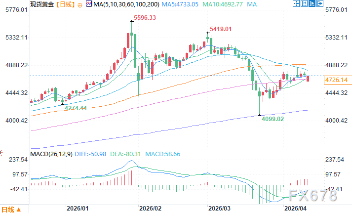 美伊谈判破裂，地缘风险重燃通胀隐忧，黄金前景偏空