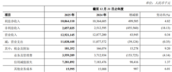 郑州银行12名董高离开，赵飞省了一大笔薪酬