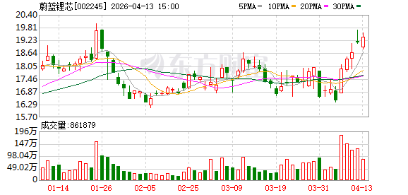 蔚蓝锂芯2025年实现净利润7.11亿元 今年锂电池营业收入目标增长40%以上