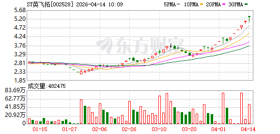 ST英飞拓录得10天8板