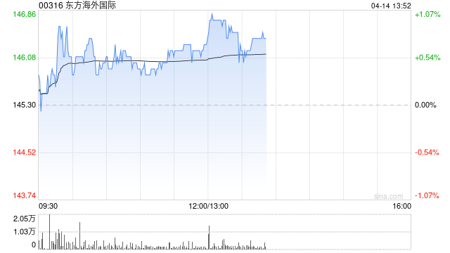 小摩:降东方海外国际目标价至176港元 维持“增持”评级