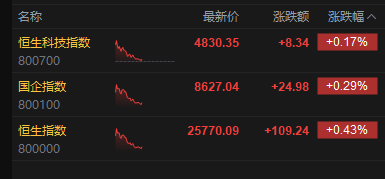 港股午评:恒指涨0.43% 科指涨0.17% 内房股普涨 半导体板块强势