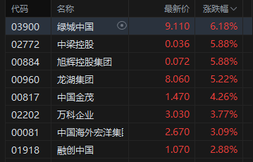 港股午评:恒指涨0.43% 科指涨0.17% 内房股普涨 半导体板块强势