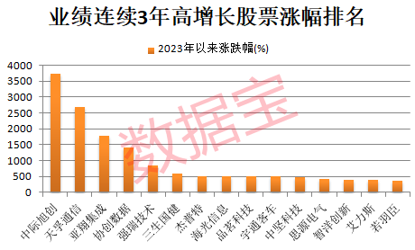干货，业绩连续3年高增长股出炉，最强牛股已涨超37倍