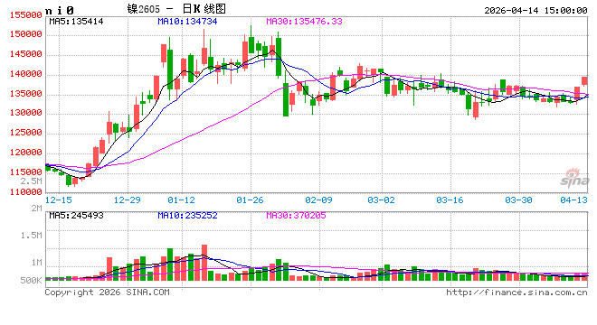 长江有色:14日镍价上涨 资金积极布局现货交投升温