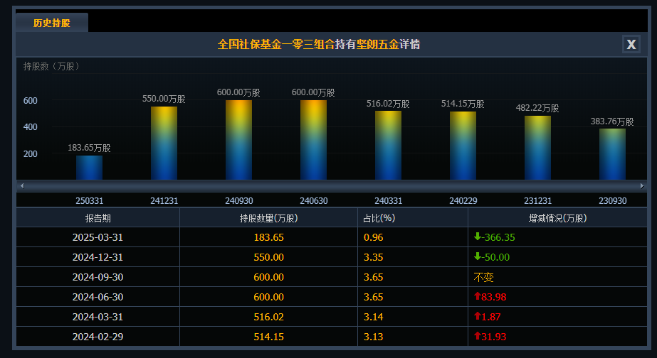 002791，史上首亏！社保“清仓”，机构“快跑”