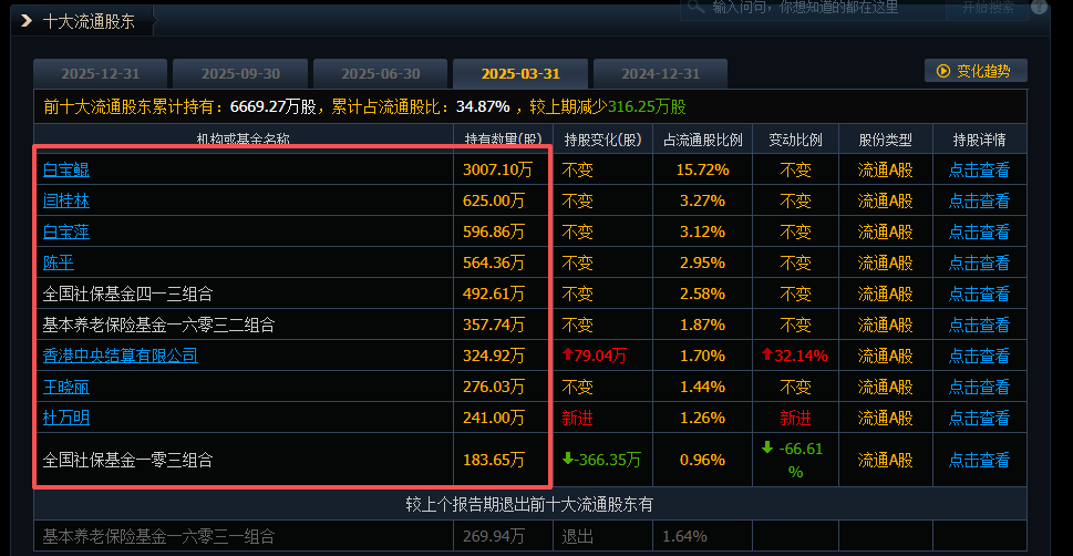 002791，史上首亏！社保“清仓”，机构“快跑”
