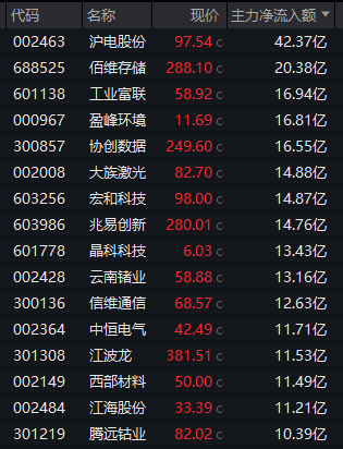 尾盘异动!301219,直线20%涨停!有色金属,集体发力!