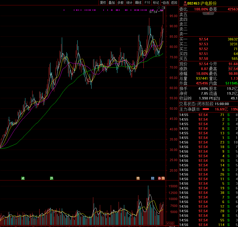 沪电股份涨停股价创历史新高，两家活跃游资买入