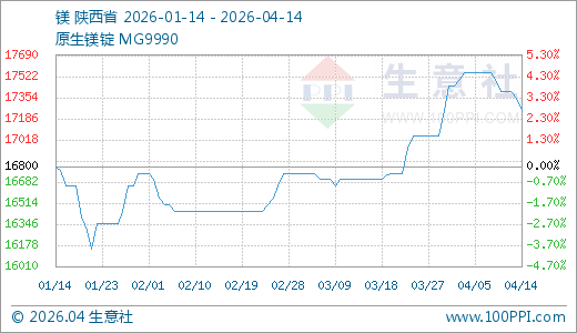 04月14日镁17250.00元/吨 30天上涨3.29%