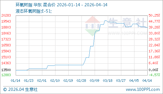 04月14日环氧树脂18833.33元/吨 60天上涨33.25%
