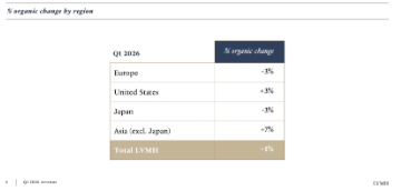 中产抛弃奢侈品？ LVMH营收跌6%，报告称中国人不再执着于大Logo|欧陆志