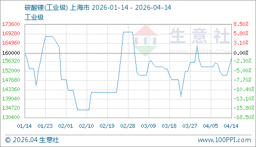 04月14日碳酸锂161000.00元/吨 5天上涨3.87%