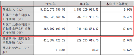 小家电行业暗流涌动，小熊电器2025年靠什么守住增长？
