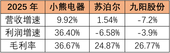 小家电行业暗流涌动，小熊电器2025年靠什么守住增长？
