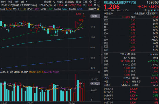 牛气冲天！创业板人工智能ETF华宝（159363）炸裂五连阳连创新高！光模块景气度爆表，算力租赁全线涨价
