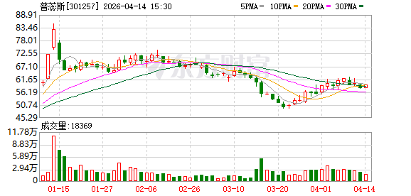 普蕊斯:股东新疆泰睿、观由昭泰拟合计减持不超2.48%公司股份