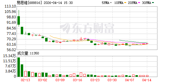 易思维:公司坚持聚焦主业,高度重视市值管理工作