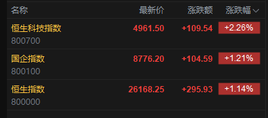 快讯:恒指高开1.14%重回26000点 科指涨2.26% 科网股、黄金股普涨 航空股回暖 京东涨超5%
