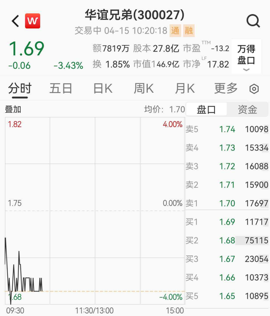 华谊兄弟1亿元股权被冻结,股价大跌3%