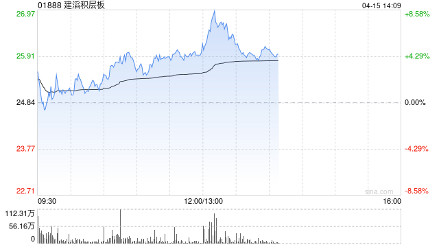 建滔积层板午后涨近8% 台耀CCL报价最高涨幅达40%