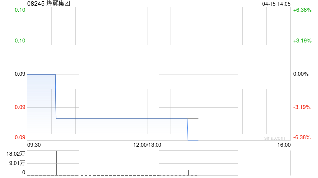烽翼集团完成配售4136万股新股份