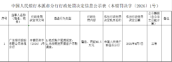 广发银行本溪分行被罚48.5万元：违反账户管理规定等
