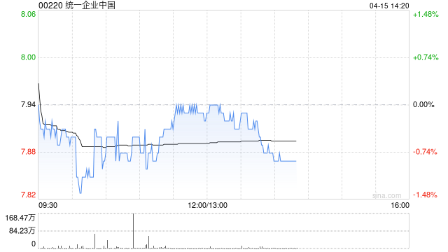 大摩：降统一企业中国目标价至9.27港元 下调盈利预测