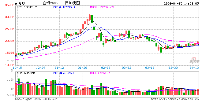 午评：国内期货主力合约涨多跌少 沪银涨近6%