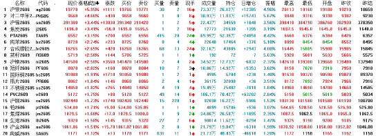 午评：国内期货主力合约涨多跌少 沪银涨近6%