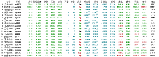 午评：国内期货主力合约涨多跌少 沪银涨近6%