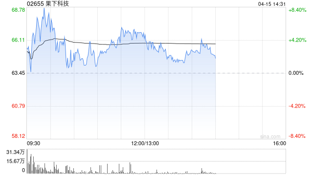 果下科技盘中再涨超8% 储能即Token全球热度大幅攀升