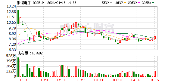 银河电子2025年营收5.48亿元增3.58%，亏损大幅收窄至8367.52万元，毛利率提升72.9个百分点