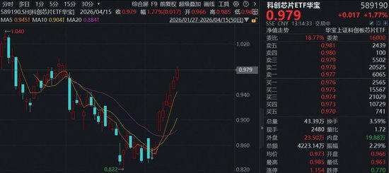 国产AI芯片份额已超4成，融资客暴力抢筹！华宝基金科创芯片ETF（589190）冲高逾2%，冲击8连涨
