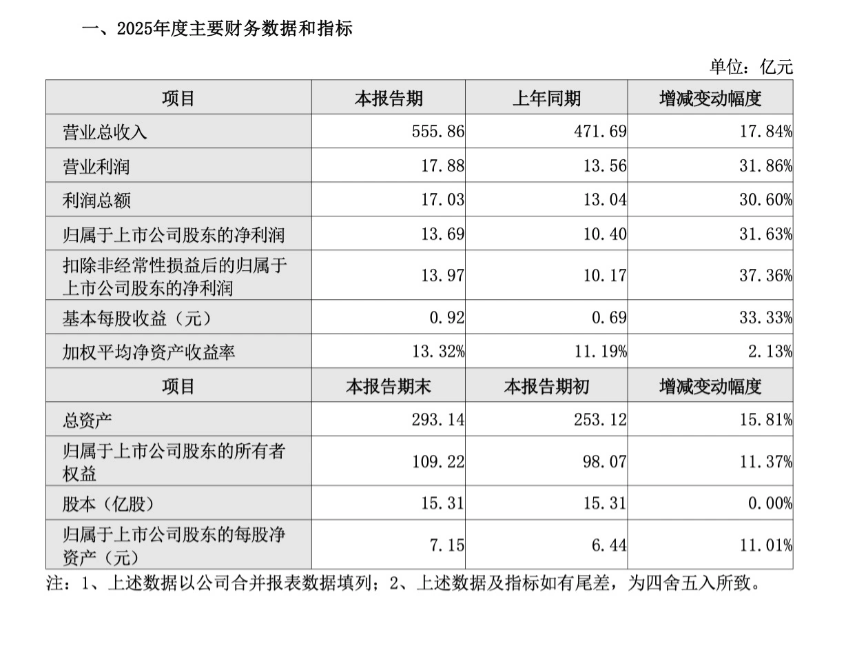 申通快递 2025 年净利润 13.69 亿元同比增长 31.63%，市占率 13.14%